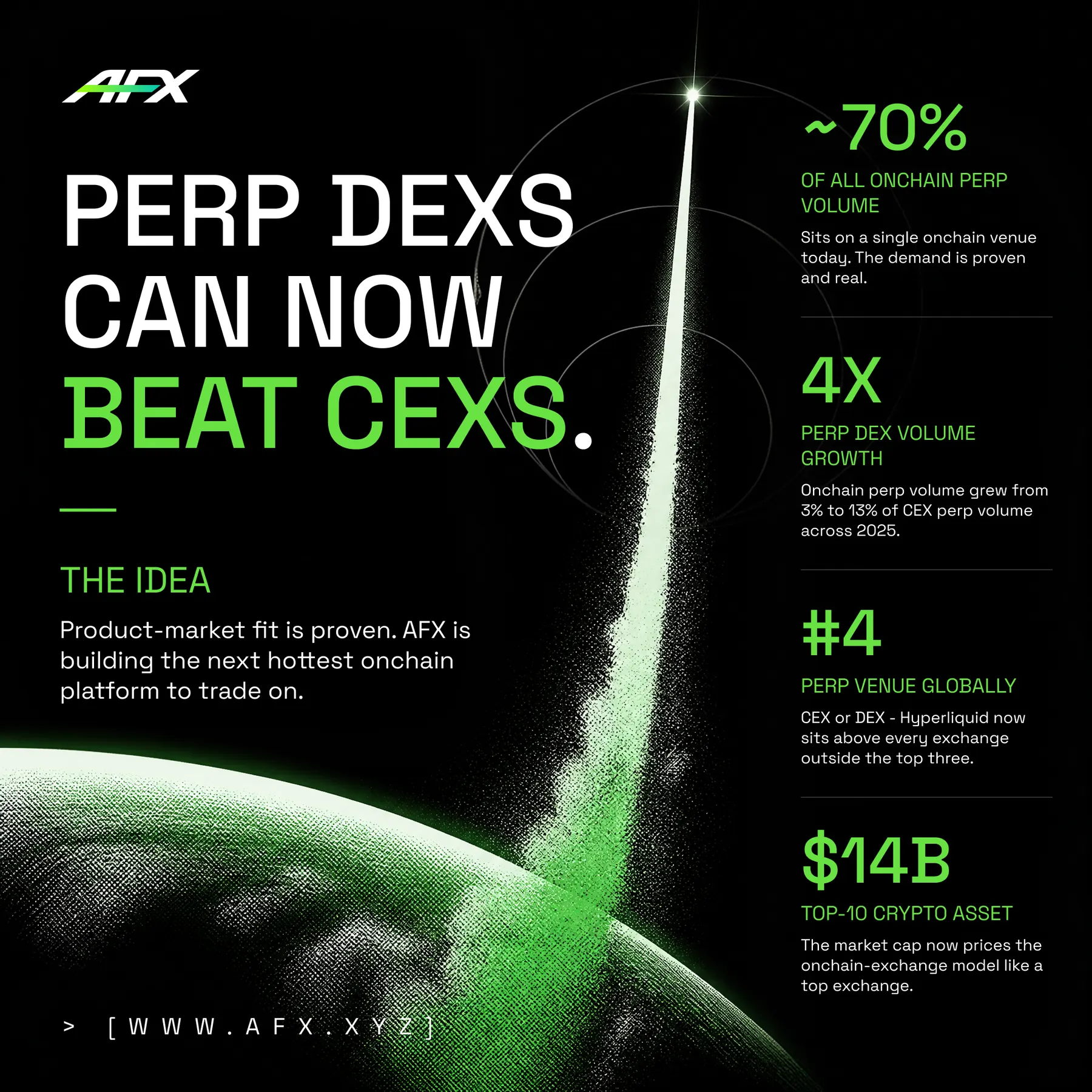 Perp DEXs can now beat CEXs